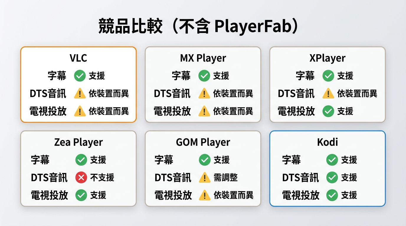 VLC、MX Player、XPlayer、Zea Player、GOM Player與Kodi的Android MKV播放功能比較