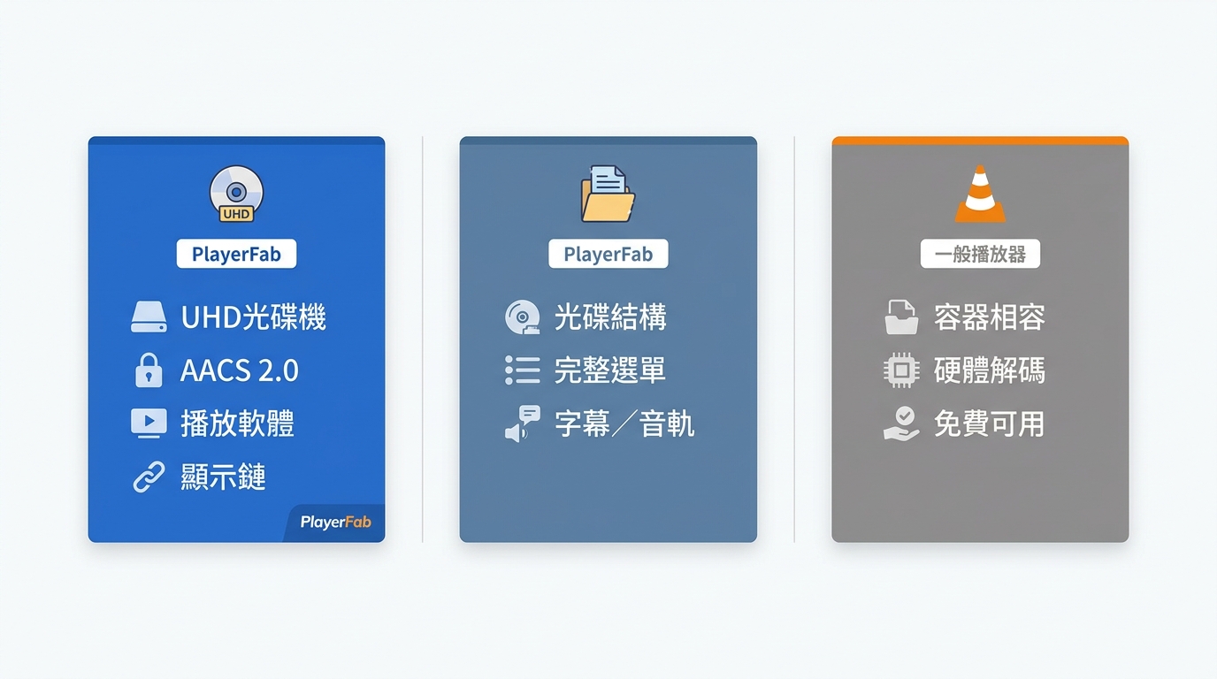 UHD實體光碟、ISO與BDMV、一般4K影片檔三種來源比較