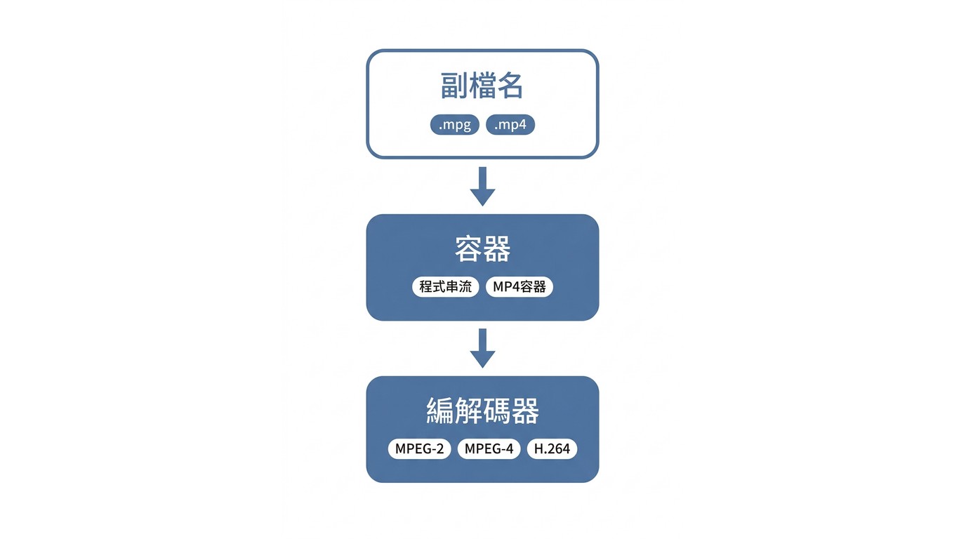 MPEG標準、MPG副檔名、MP4容器與編解碼器的關係