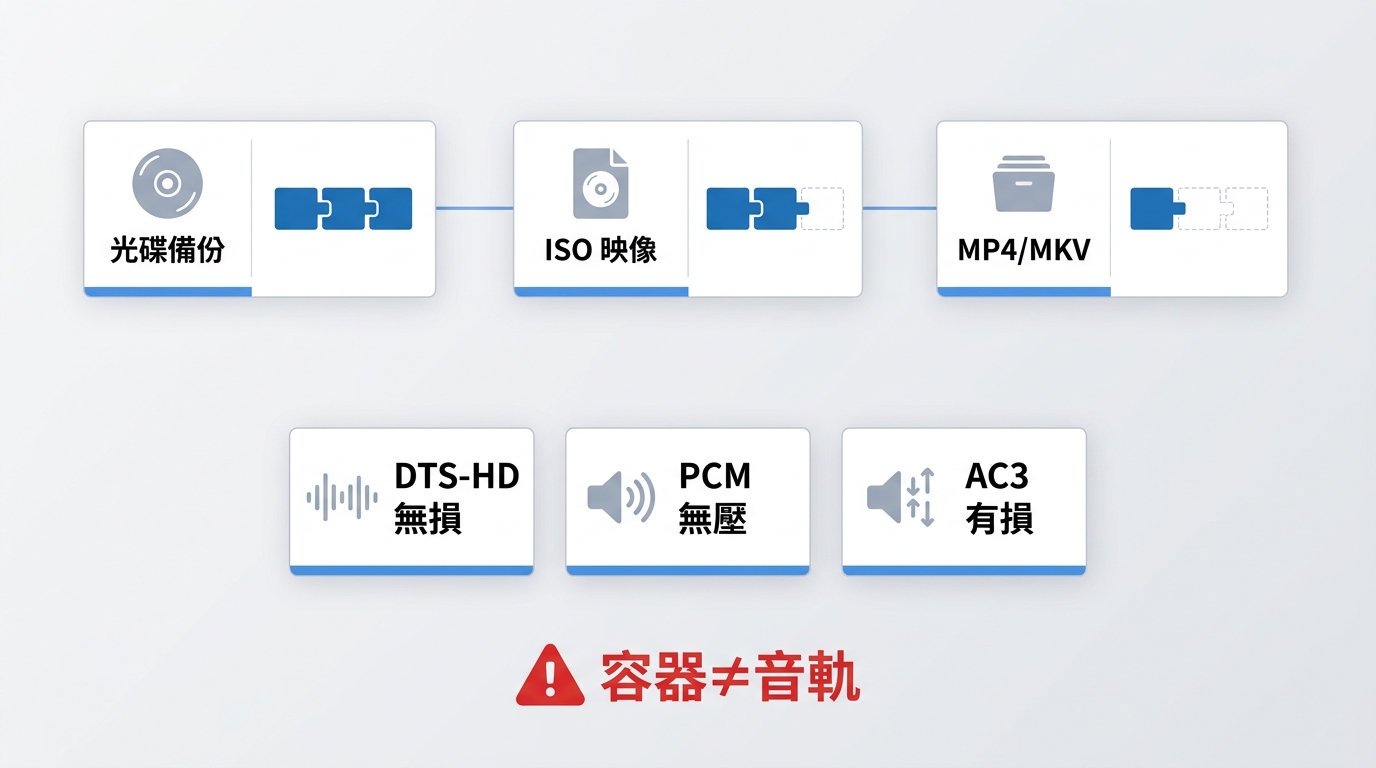 光碟、ISO、一般影片檔與音訊格式的差異