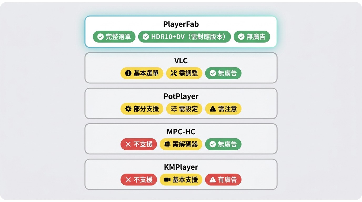 VLC、PotPlayer、MPC-HC、KMPlayer與PlayerFab的高清播放定位