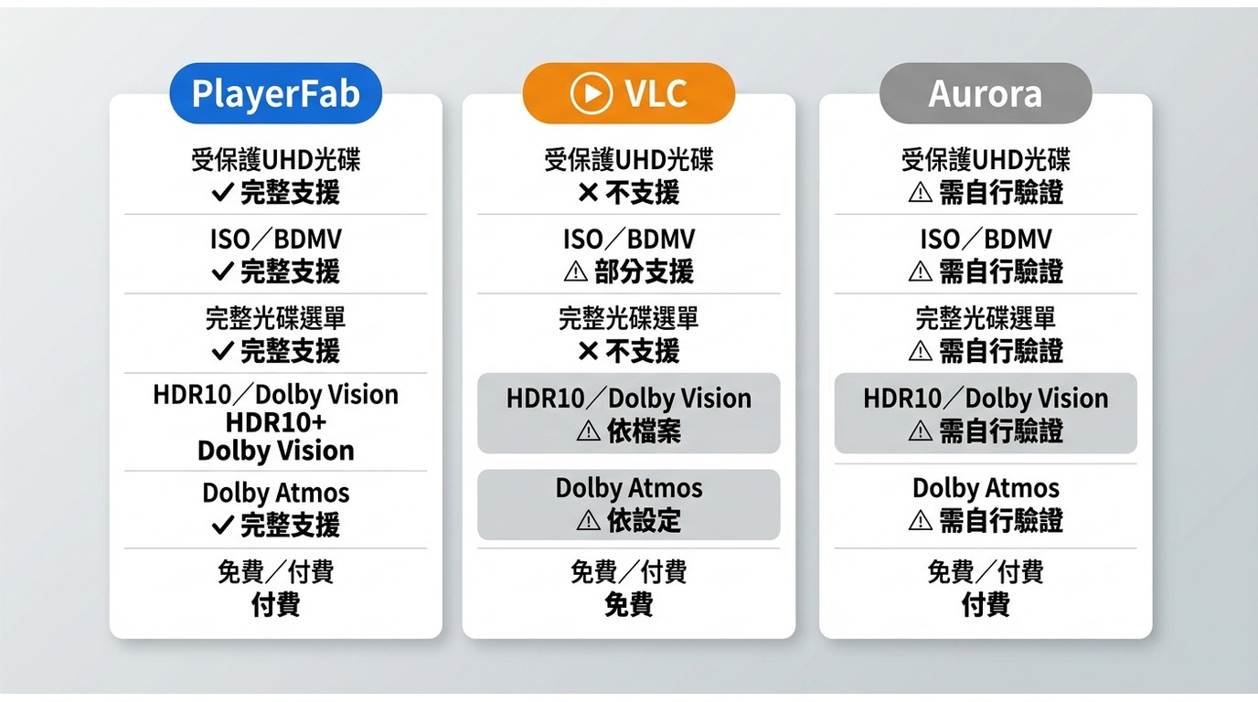 PlayerFab、VLC、PowerDVD與硬體播放器的UHD藍光能力比較