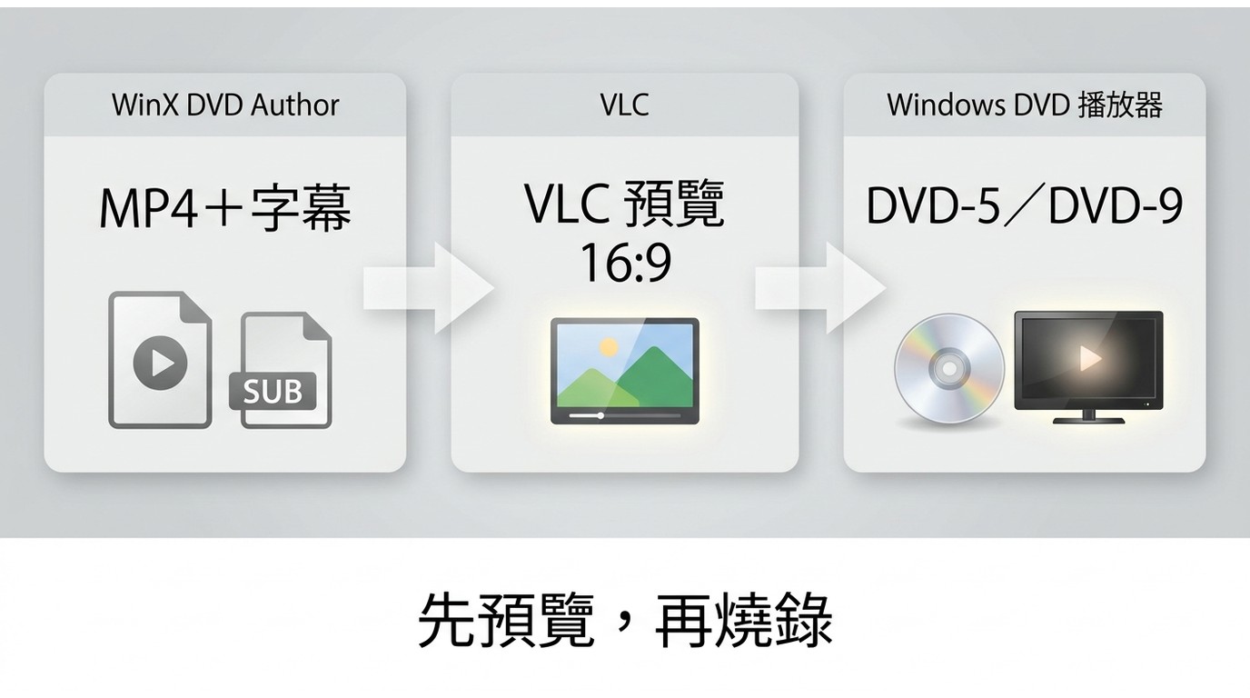 WinX DVD Author 從來源影片、輸出預覽到實體 DVD 測試的檢查流程