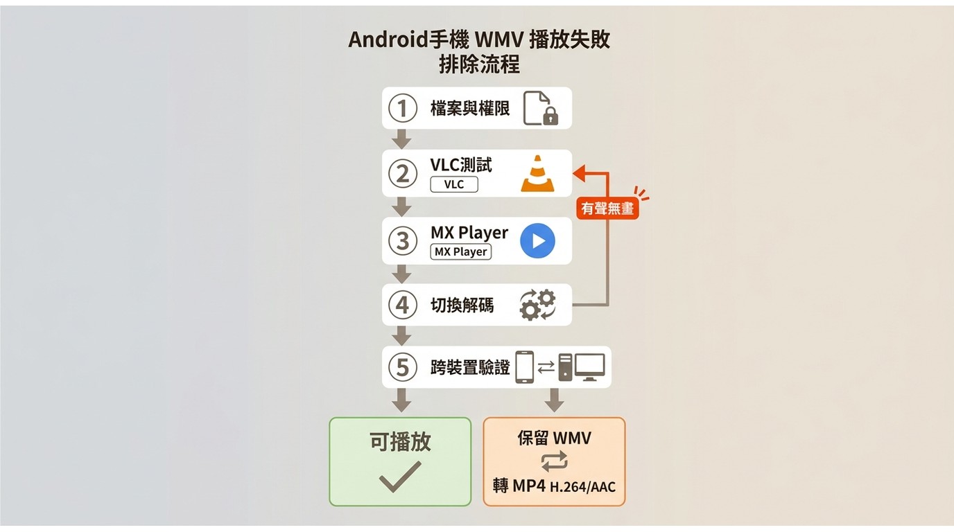 WMV在Android播放失敗時，從VLC測試、切換解碼到轉成MP4的排查流程