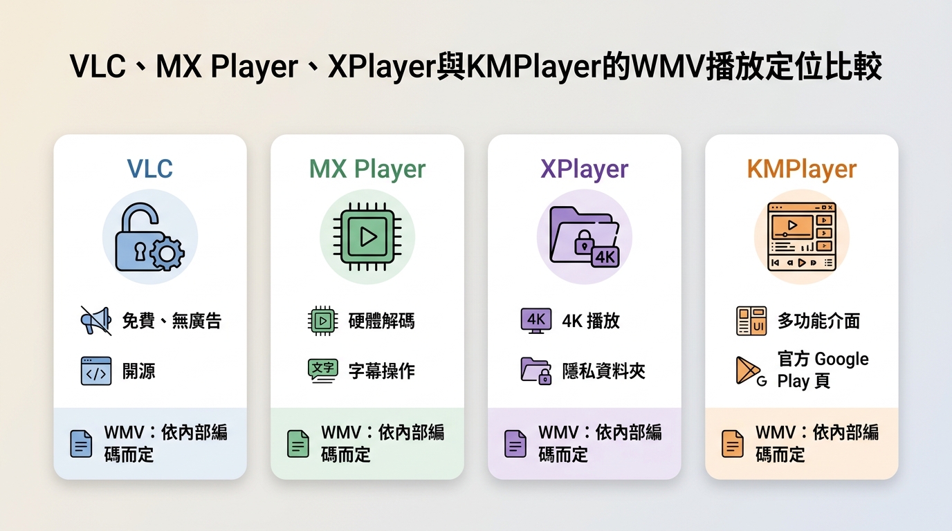 VLC、MX Player、XPlayer、NOVA與KMPlayer的Android WMV播放定位比較