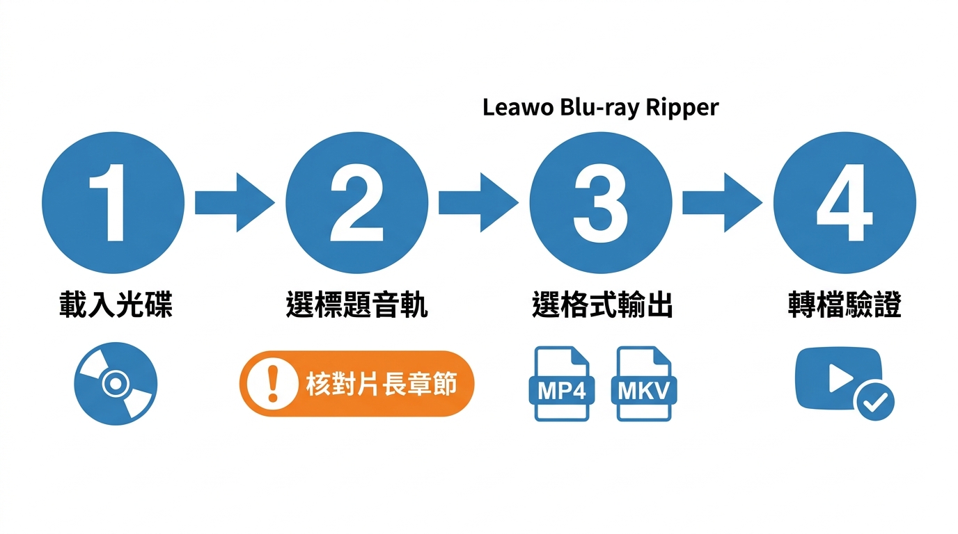 Leawo 翻錄藍光四步驟：載入光碟、確認主標題、選格式輸出、播放驗證