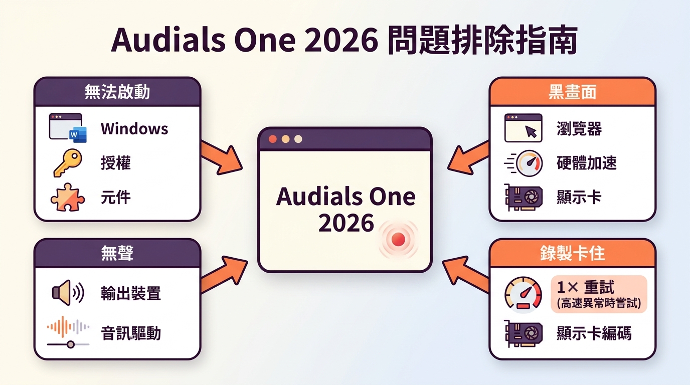 Audials One 2026 依啟動、黑畫面、無聲與高速錄製問題分流排查。