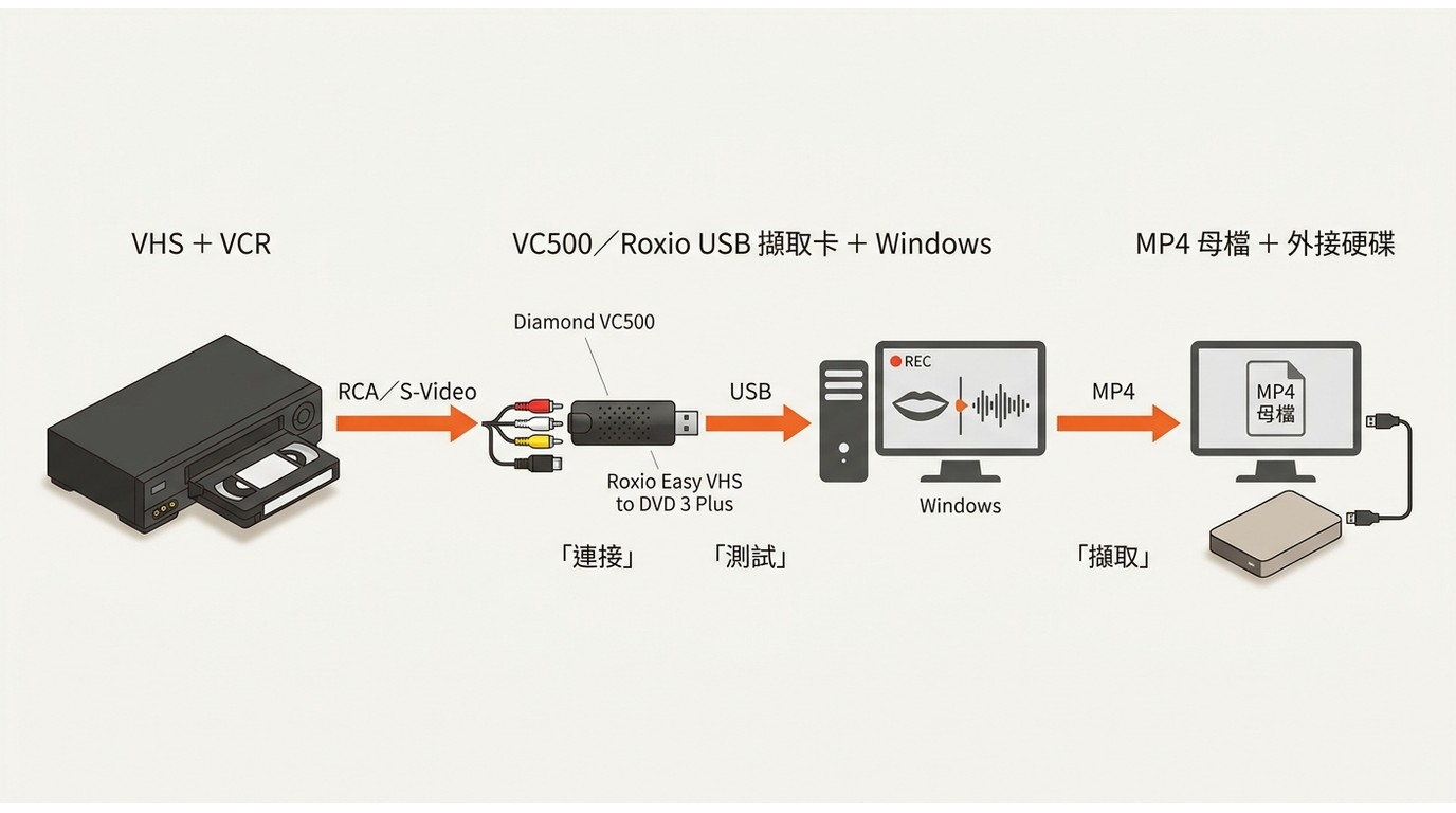 VHS 透過 VCR 和 USB 擷取卡輸出 MP4 母檔的五步流程。