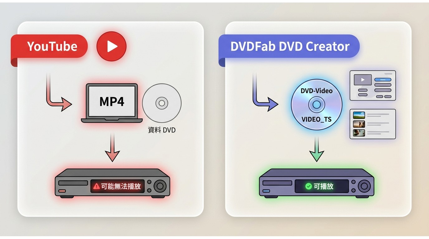 資料 DVD 與 DVD-Video 的結構及家用播放器相容性差異。