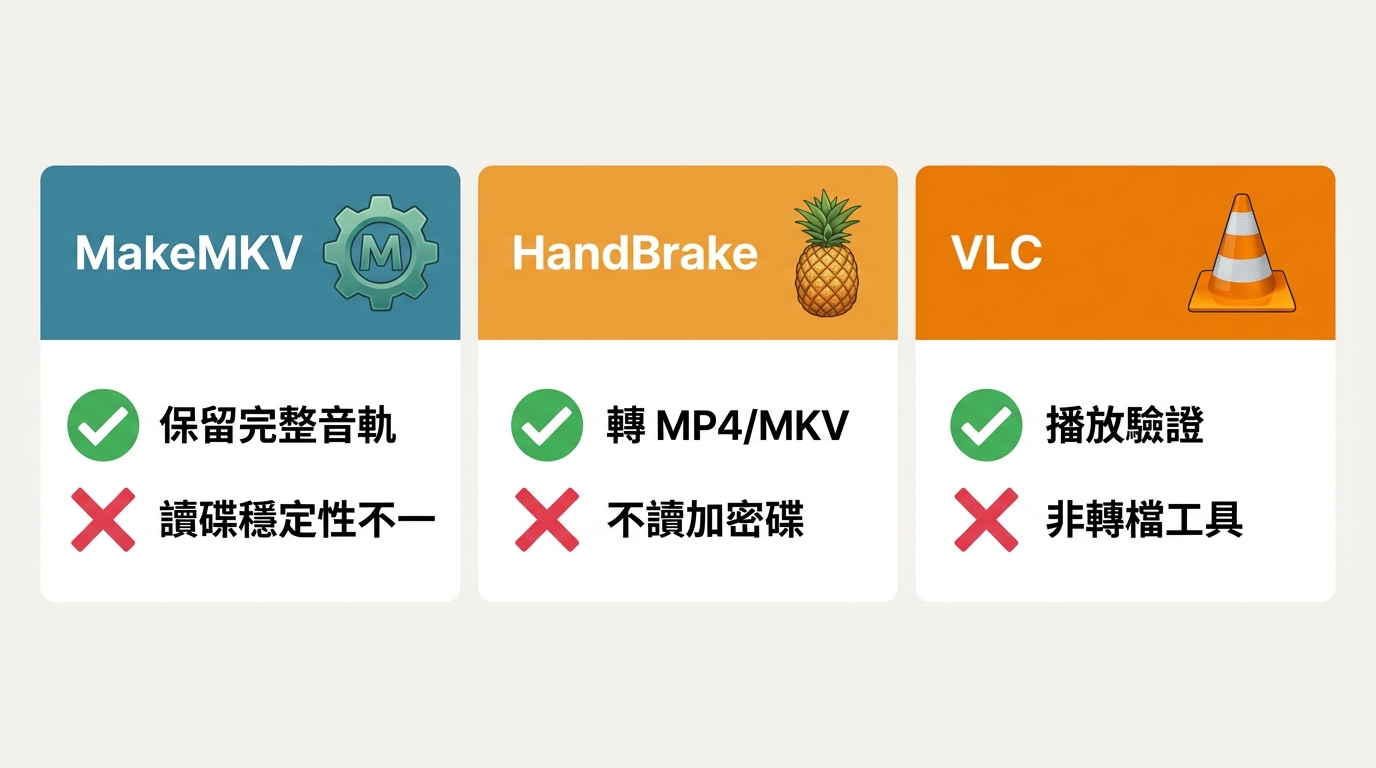 MakeMKV、HandBrake、VLC 三款免費藍光工具的適用情境與限制比較