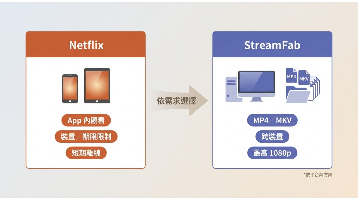 Netflix App離線下載與StreamFab MP4、MKV本地檔案使用需求比較