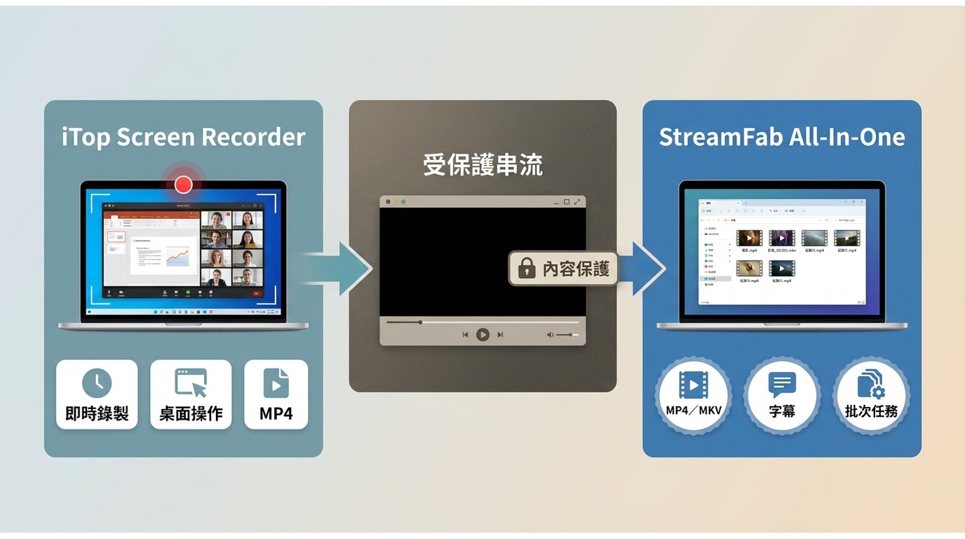 iTop Screen Recorder 即時錄製與 StreamFab 本機檔案流程的適用情境比較。