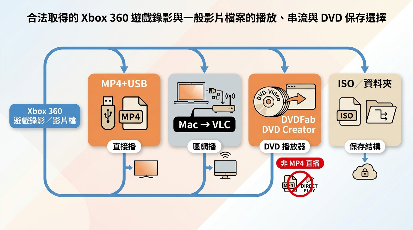 MP4、DVD-Video、ISO 與資料夾在 Mac 上的播放方式和保存用途比較