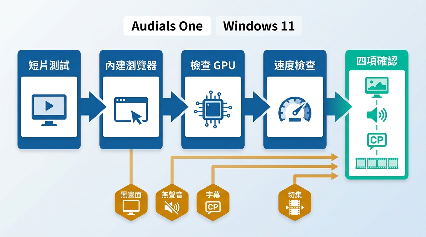 Audials One 在 Windows 11 排查黑畫面、字幕與批次錄製問題的順序