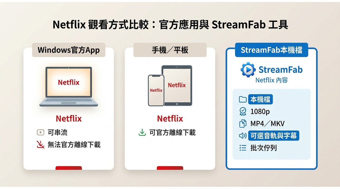 Netflix在Windows、手機平板與StreamFab本機檔的離線觀看方式比較