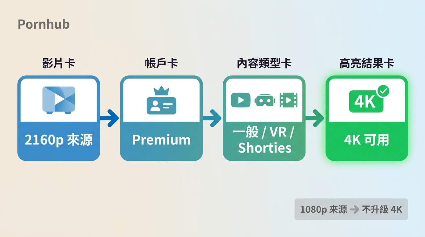 Pornhub影片來源、Premium權限與內容類型決定是否可選2160p。