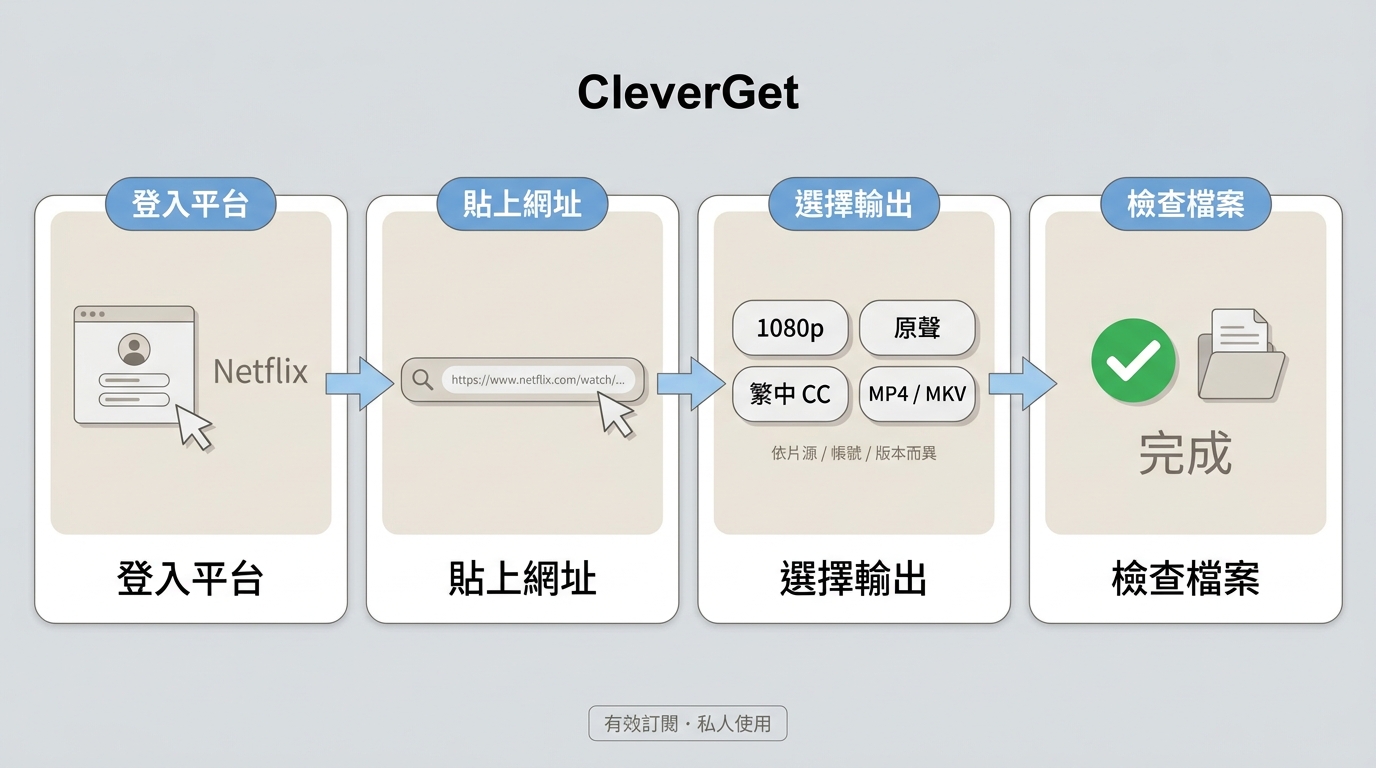 CleverGet從Netflix登入、選擇1080p與字幕到完成MP4或MKV下載的流程。