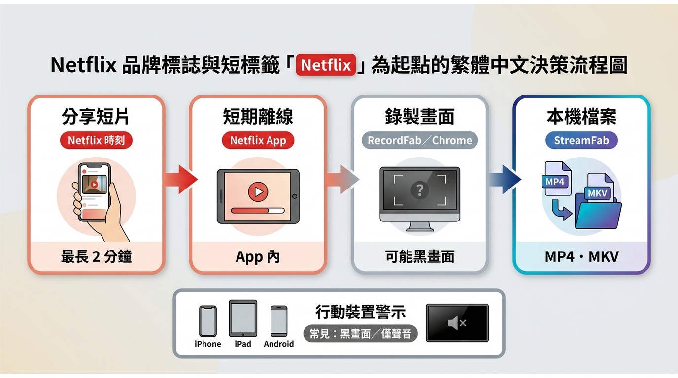 Netflix 各裝置可用方式比較，手機內建錄影常黑畫面，Windows、Mac流程各異。