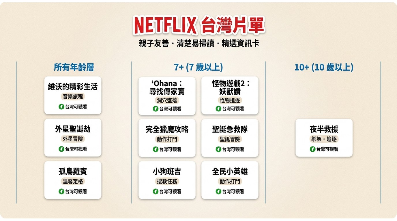 Netflix台灣十部兒童電影依年齡標示、刺激內容與可觀看狀態整理。