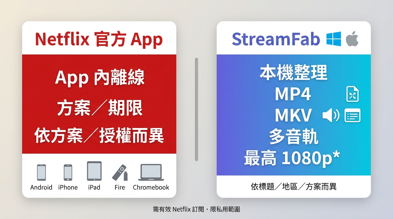 Netflix官方App與StreamFab在支援裝置、MP4、MKV及離線需求上的比較。