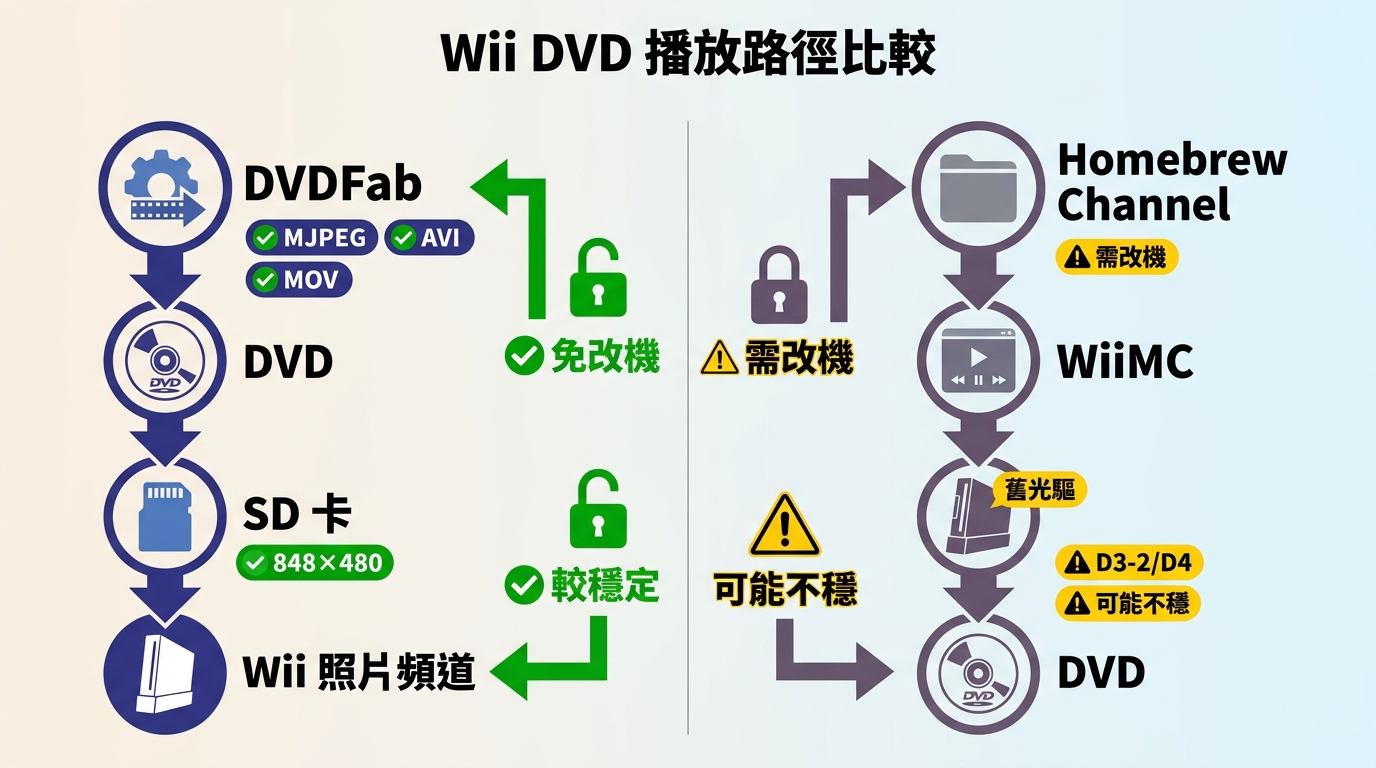 Wii 透過 DVDFab 轉檔與 Homebrew WiiMC 播放 DVD 的條件比較