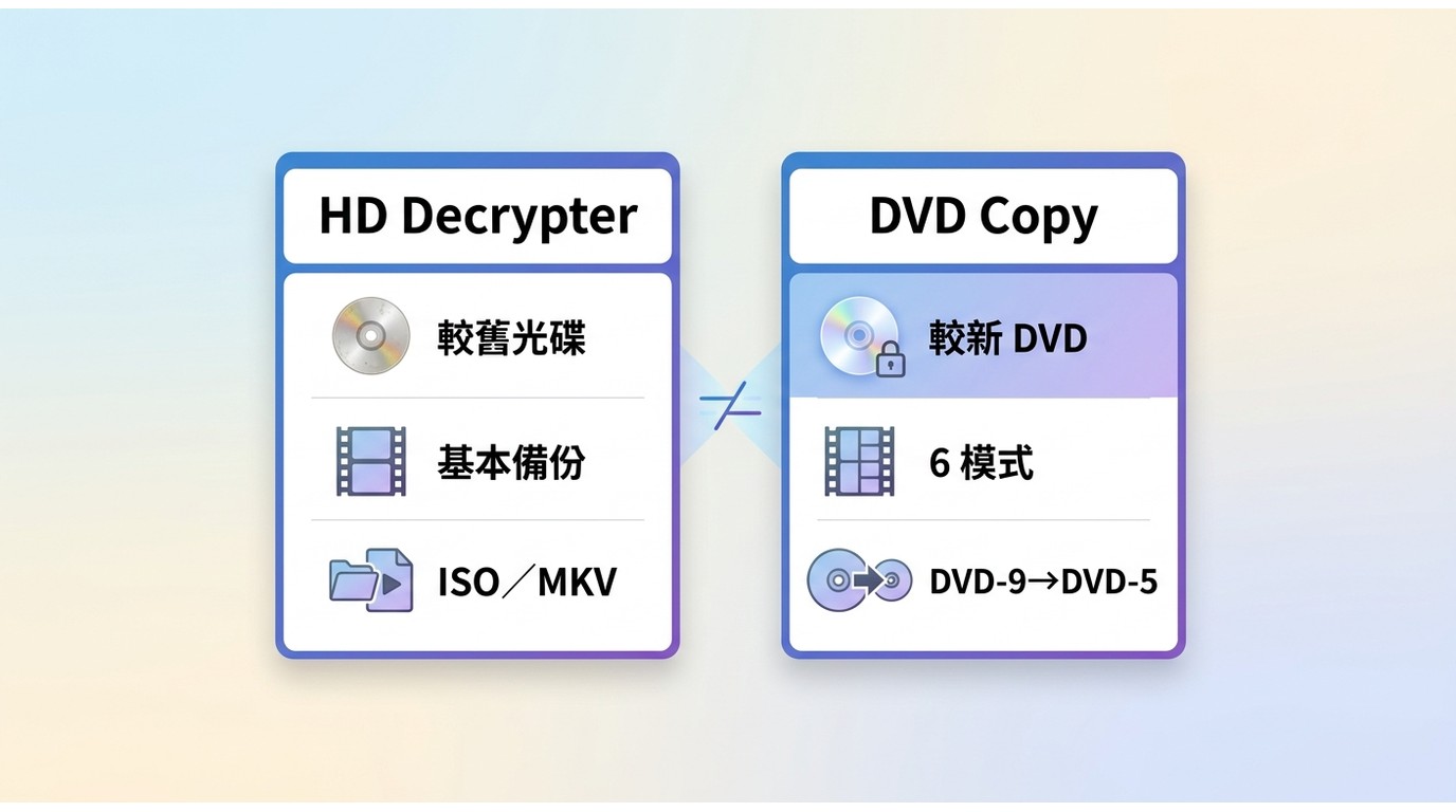 DVDFab HD Decrypter DVD與Blu-ray免費備份功能