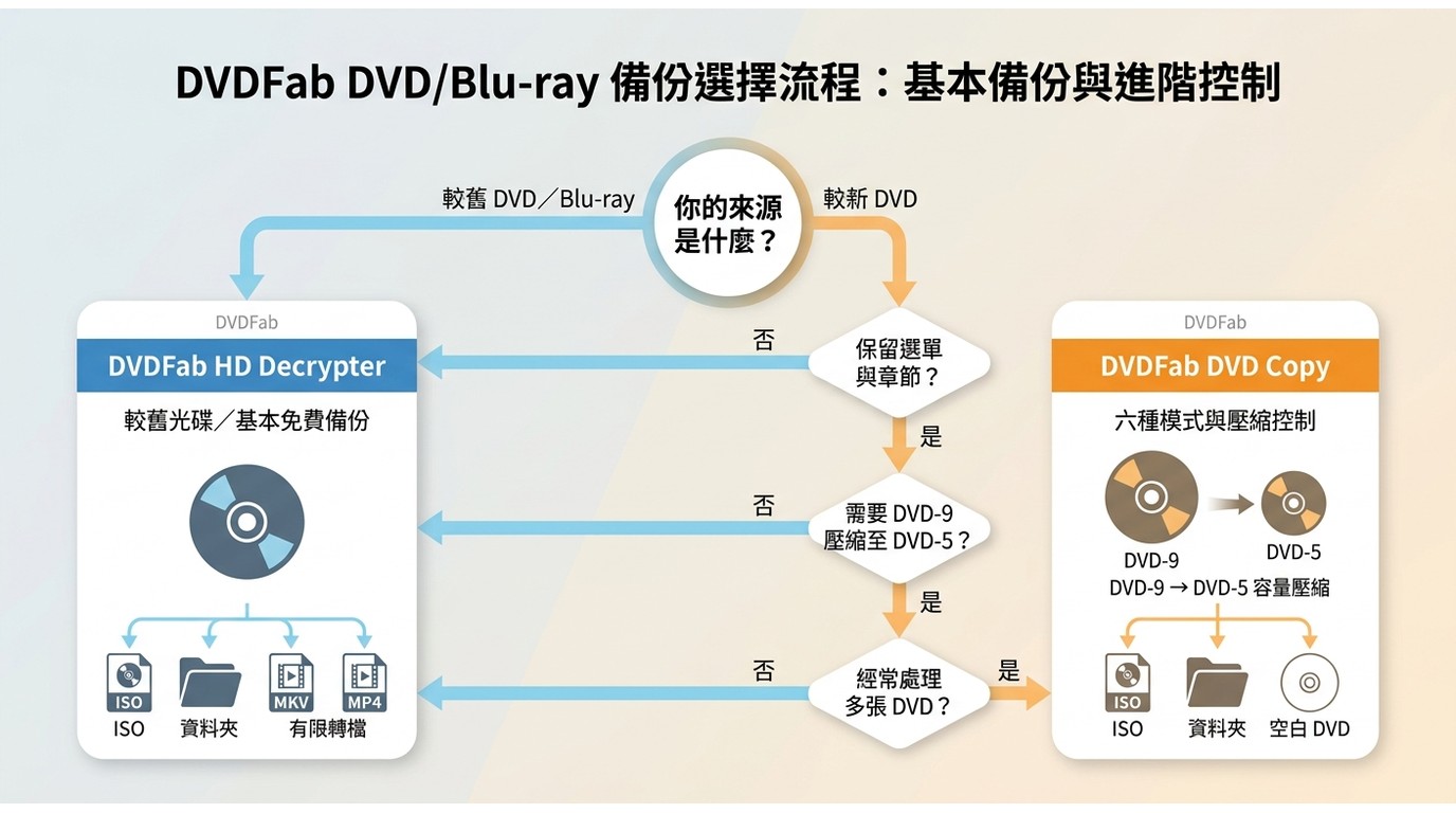 依光碟新舊與輸出需求選擇DVDFab DVD Copy或HD Decrypter