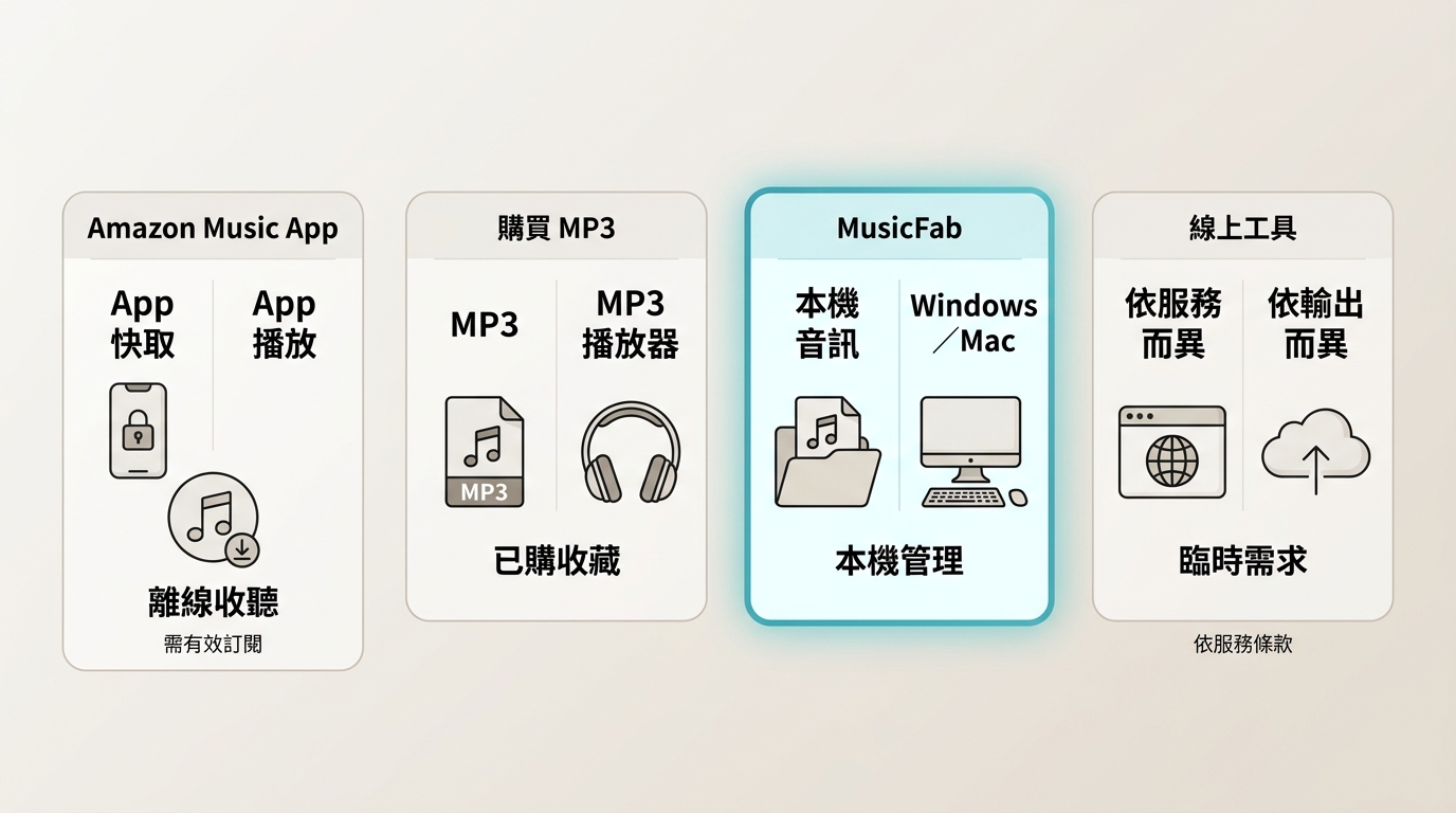 Amazon Music、購買MP3、MusicFab與線上工具的檔案型態和適用情境比較