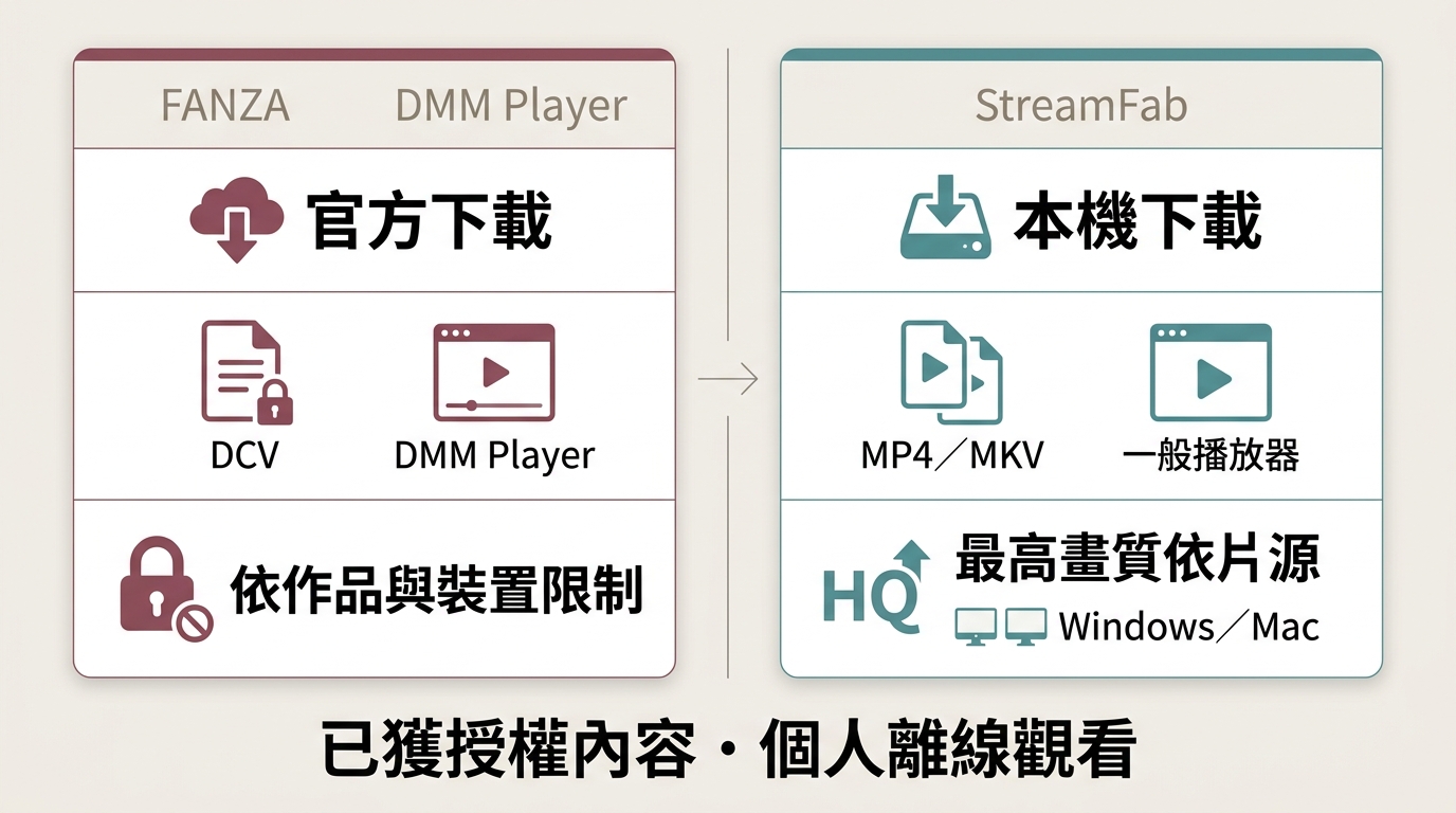 FANZA官方DCV下載與StreamFab MP4、MKV本機檔案流程比較