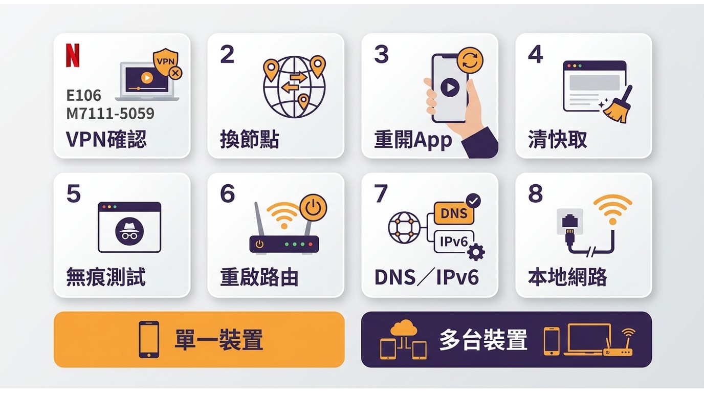 Netflix E106與M7111-5059的八步VPN排錯流程，涵蓋快取、路由器與DNS檢查。