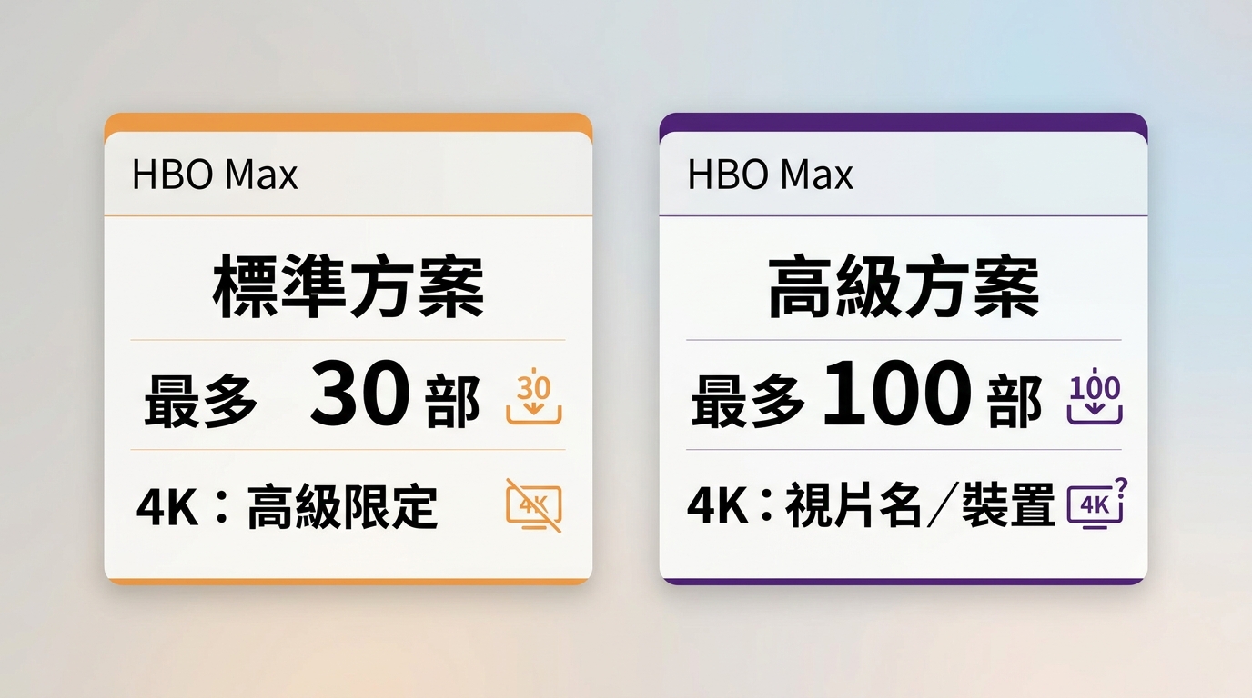 HBO Max標準方案最多下載30部，高級方案最多下載100部
