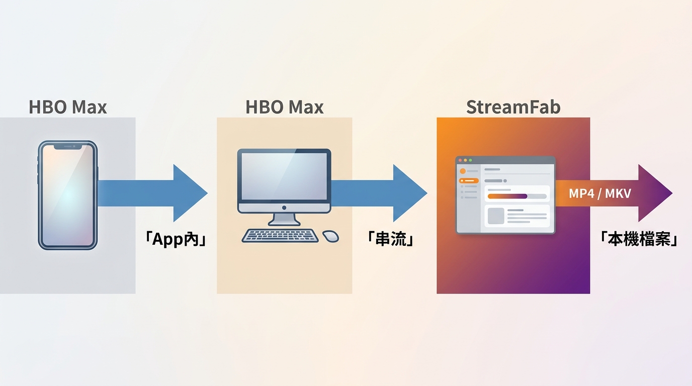 HBO Max App、瀏覽器與StreamFab的離線及本機檔案差異