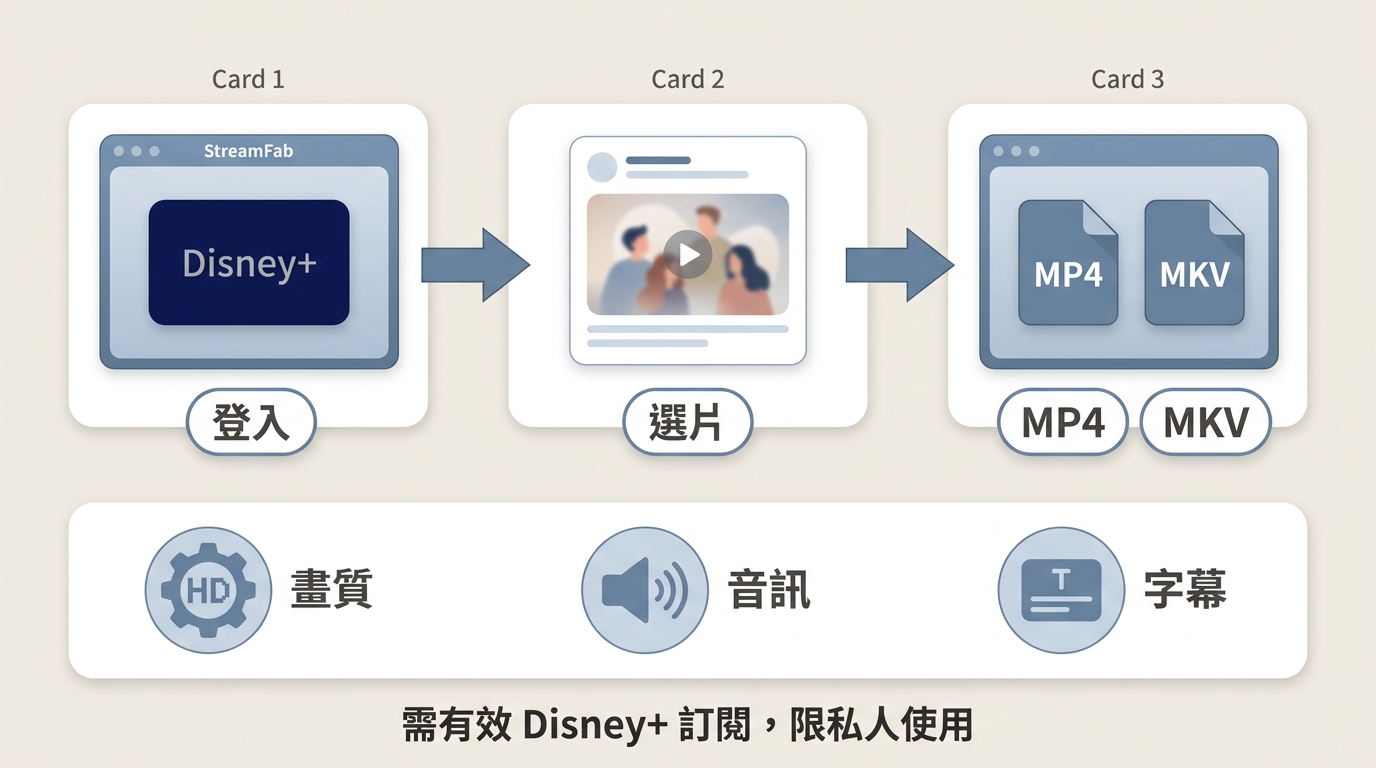 StreamFab 從 Disney+ 登入、選片到設定 MP4／MKV 下載的流程