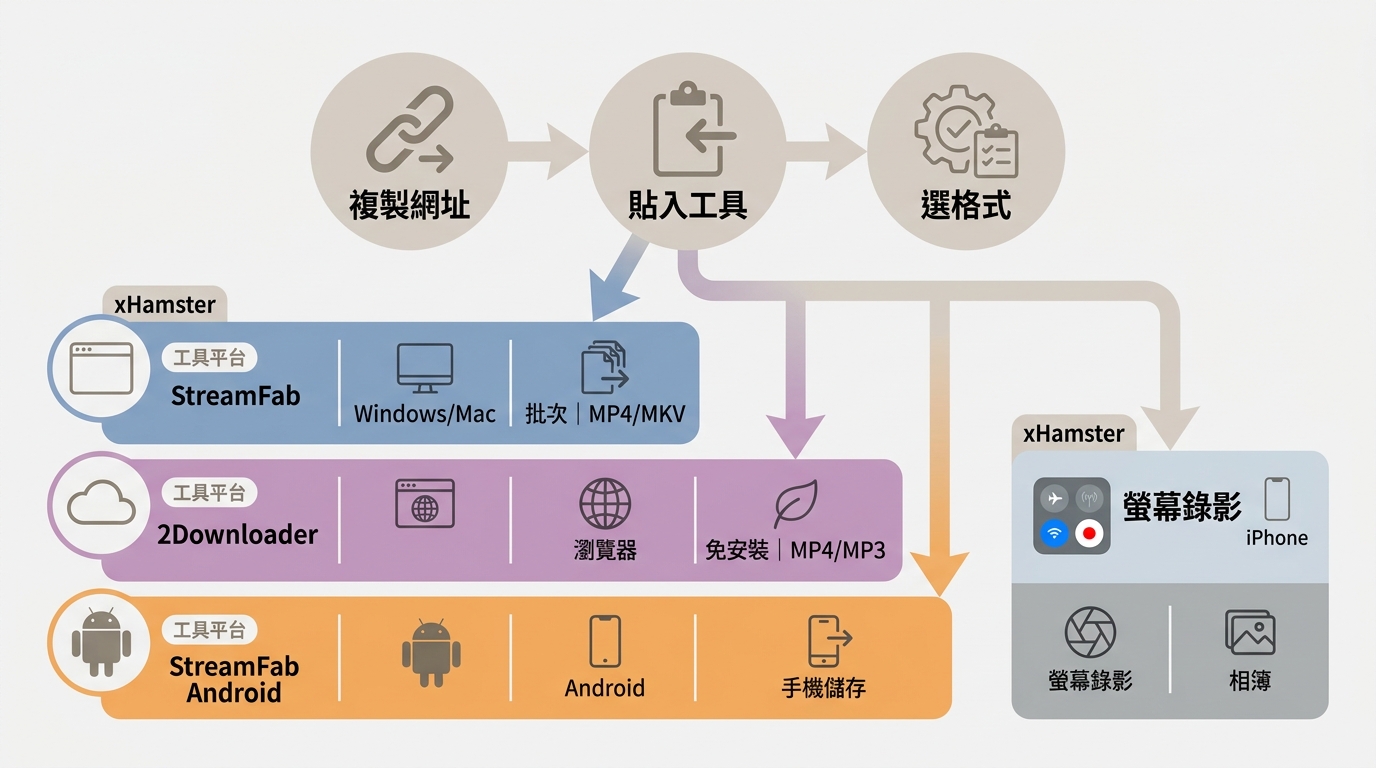 StreamFab、2Downloader、Android與iPhone的xHamster處理流程比較