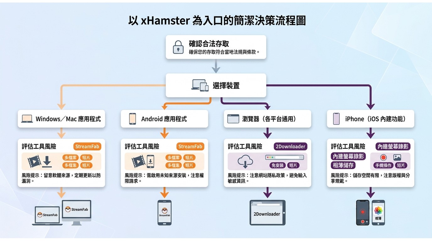xHamster下載前依裝置、風險與使用需求選擇方式