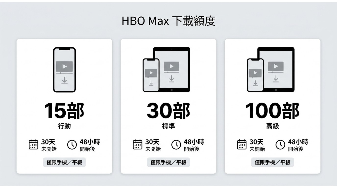 HBO Max行動、標準與高級方案的下載部數及30天與48小時限制