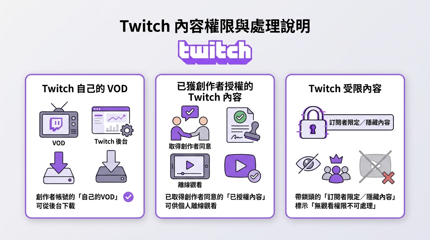 Twitch自己的VOD、已授權內容與受限內容的下載權限差異