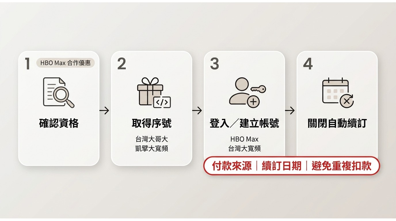 HBO Max合作優惠從確認資格、綁定帳號到關閉自動續訂的操作順序