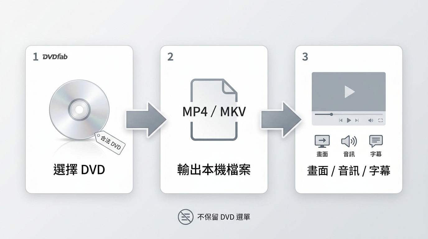 將DVD轉成MP4或MKV後在筆記型電腦播放