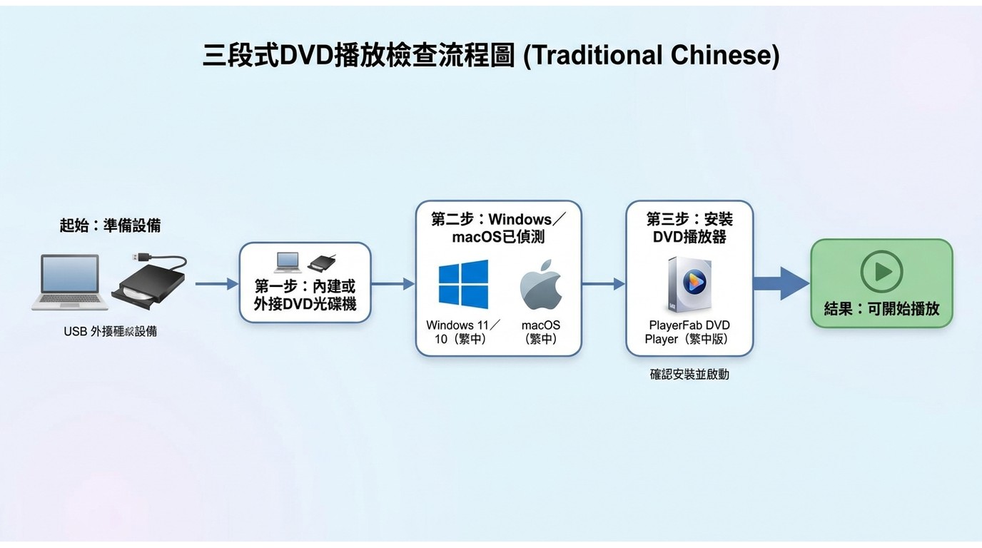 筆電播放DVD前檢查光碟機、Windows與macOS辨識狀態