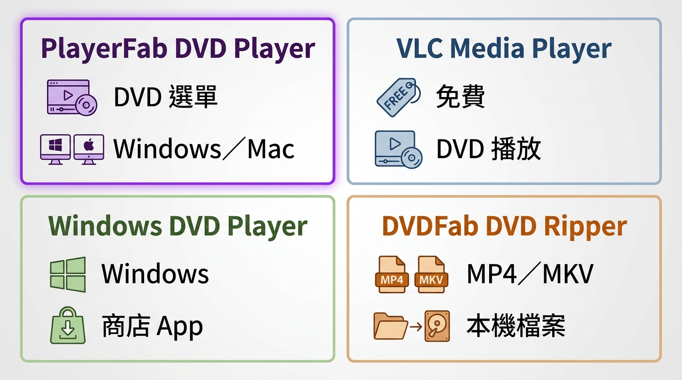 PlayerFab、VLC與DVD轉成相容格式三種筆電播放方式比較