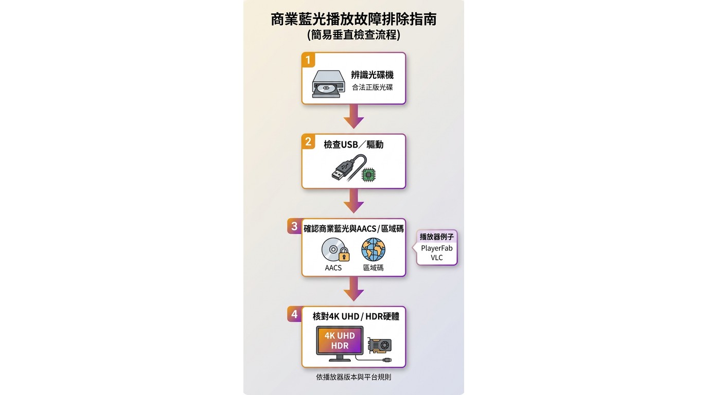 Blu-ray無法播放時檢查光碟機、軟體、AACS與硬體輸出