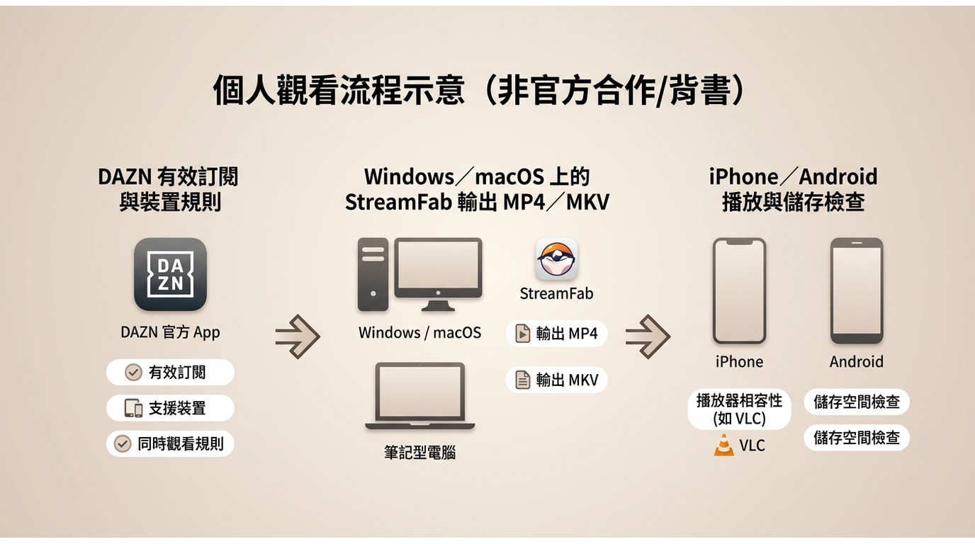 DAZN 訂閱裝置限制與 StreamFab MP4、MKV 傳送手機的確認項目