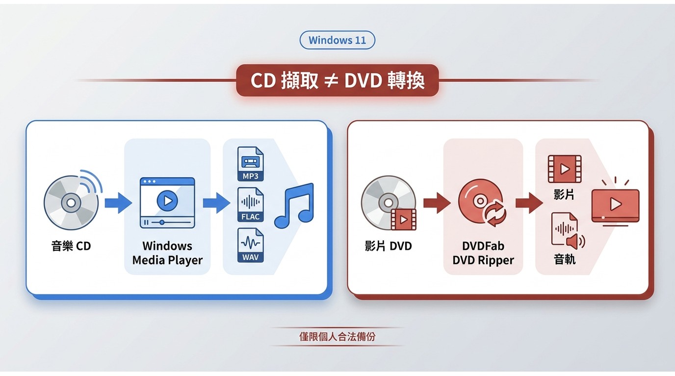 Windows Media Player擷取音樂CD與DVD轉檔的用途差異