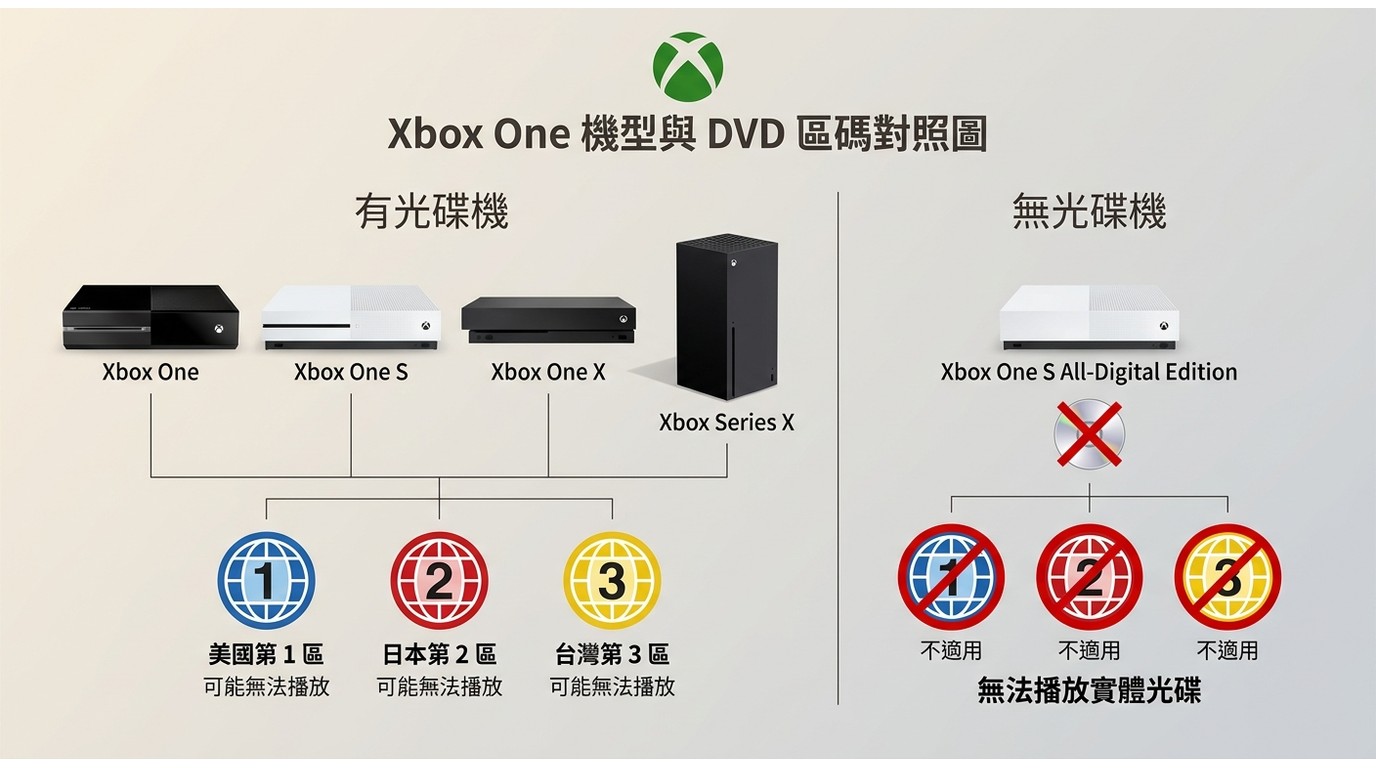 Xbox One機型光碟機與台灣第3區DVD相容性比較