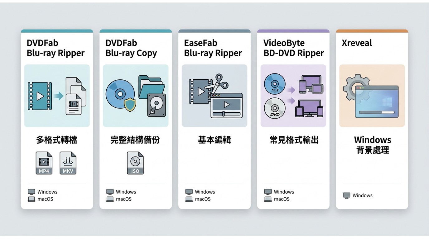 DVDFab、EaseFab、VideoByte 與 Xreveal 的藍光任務比較