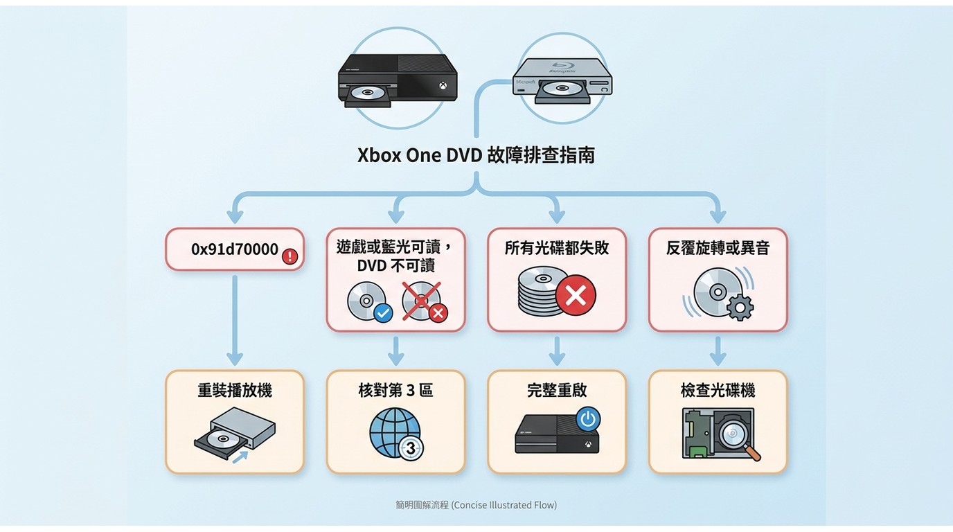 Xbox One DVD症狀與交叉測試結果對應排查方向