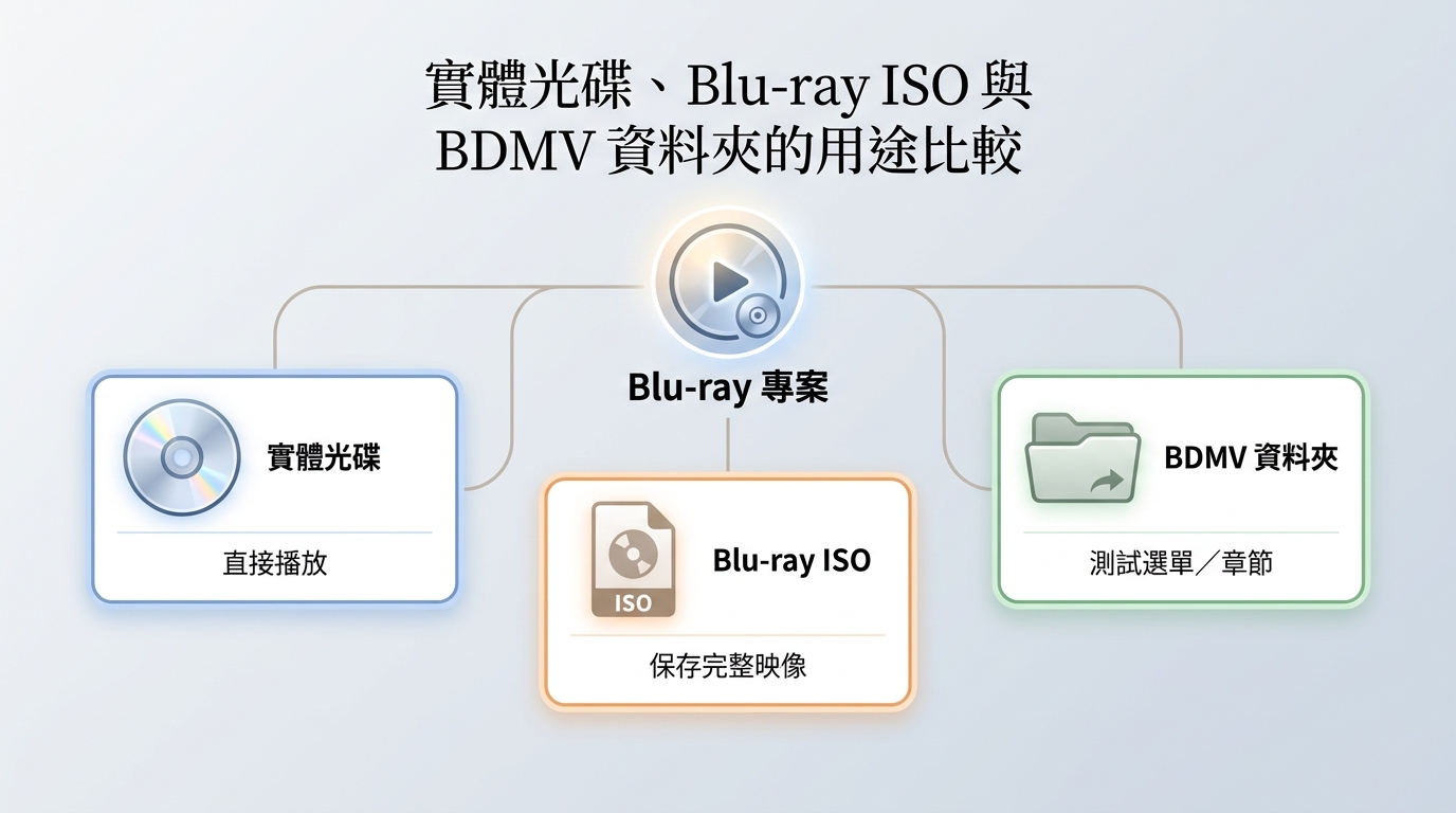 實體光碟、Blu-ray ISO與BDMV資料夾用途比較