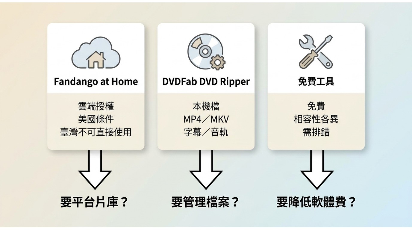 Fandango、DVDFab與免費工具三種光碟數位化方案