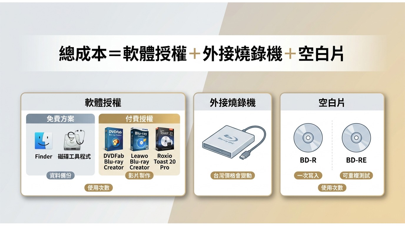 Mac 藍光燒錄軟體、外接機與空白光碟的成本組成